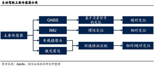 智能駕駛核心動力 衛慣導航加速發展，國內四家先行者搶先布局